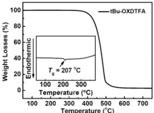Fig. 1 TGA trace of tBu-OXDTFA recorded at a heating rate of 10  C