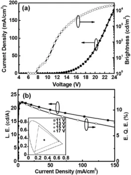 Fig. 6 (a) Current density–voltage–luminance and (b) luminance efficiency–current density–external quantum efficiency plots of the  tBu-OXDTFA-based device.