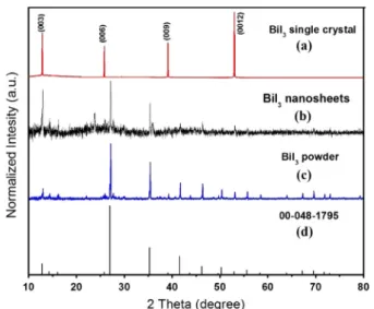 Fig. 3. XRD patterns of the as-prepared BiI 3 single crystals, nanosheets, powder