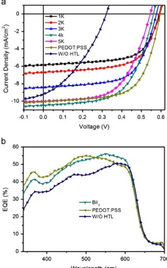 Fig. 3 (a) presents a single-crystal XRD pattern indicating that the BiI 3 material crystallized in a single phase that could be