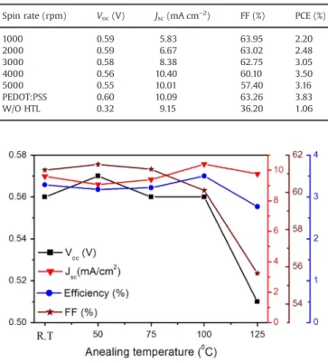 Fig. 8 (b) presents EQE spectra of solar cells featuring a BiI 3 or