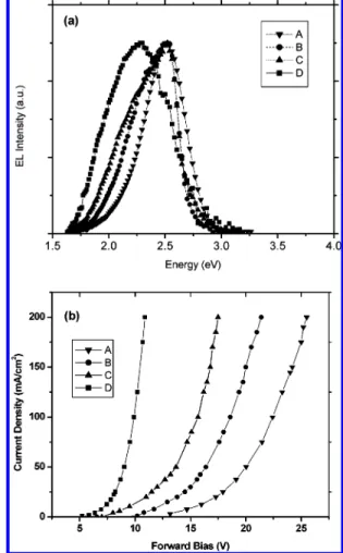 Figure 9. Energy diagram of materials in device fabrication.