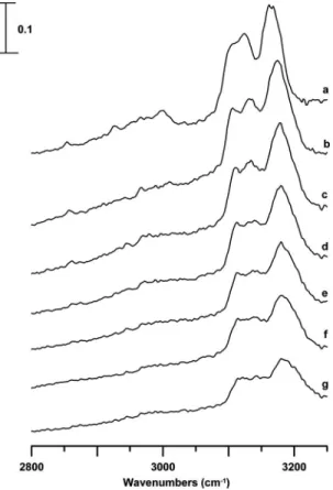 Figure 3 displays infrared spectra of an EMI + TFSA − /CD 3 CN mixture 共mole fraction of