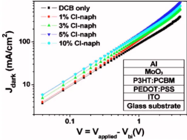 FIG. 3. 共Color online兲 共a兲 Absorption spectra for P3HT:PCBM films fabri- fabri-cated from various solvent mixtures
