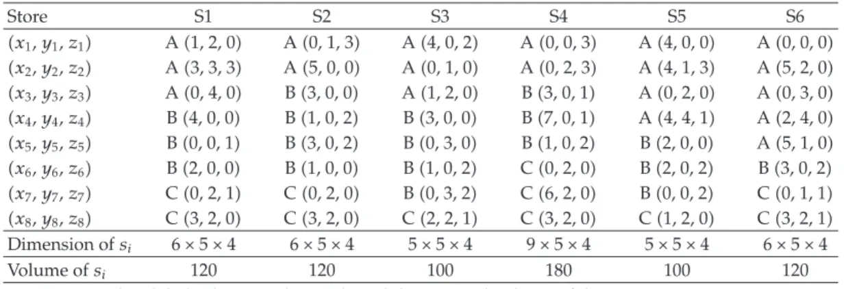 Table 5: List of optimal arrangement of the boxes.