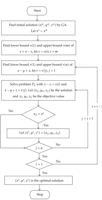 Figure 2: Solution algorithm.