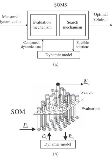 Fig. 1. (a) Proposed SOM-based algorithm for opti- opti-mization. (b) The structure and operation of the SOM in the SOMS.
