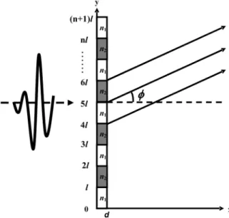 FIGURE 1 Schematic drawing of a generic binary phase grating, n 1 , n 2 :
