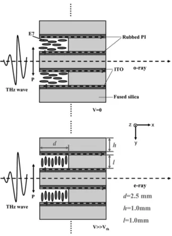 FIGURE 2 Schematic illustration of electrically controlled NLC based THz phase grating