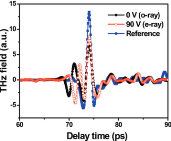 FIGURE 4 Temporal profiles of the 0th order diffracted THz pulses through the phase grating bias at 0 V (o-ray) and 90 V (e-ray) and that of a reference sample.