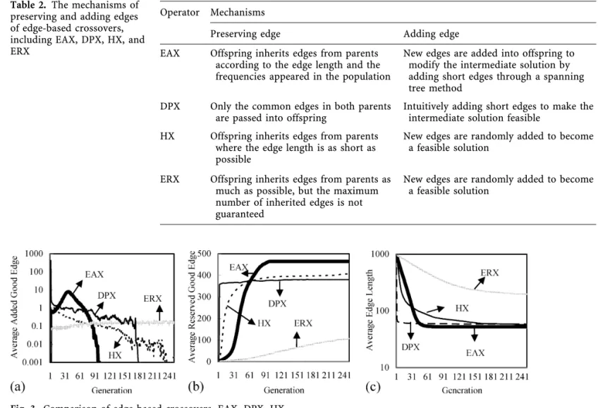 Table 2. The mechanisms of preserving and adding edges of edge-based crossovers, including EAX, DPX, HX, and ERX