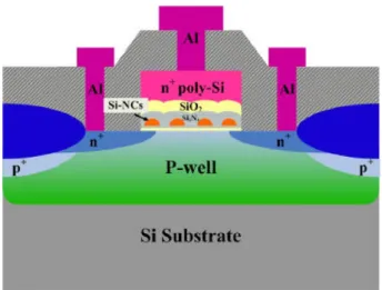 Figure 1. The cross-sectional scheme of a Si-NCs SONOS memory structure with the nitride film embedded with the silicon