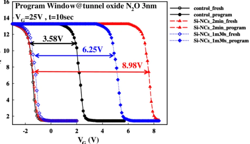 Figure 3. Program window characteristic was a different sample. The program windows of control, Si-NCs 1m30s and Si-NCs 2 min sample are about 3.58 V, 6.25 V and 8.98 V, respectively.