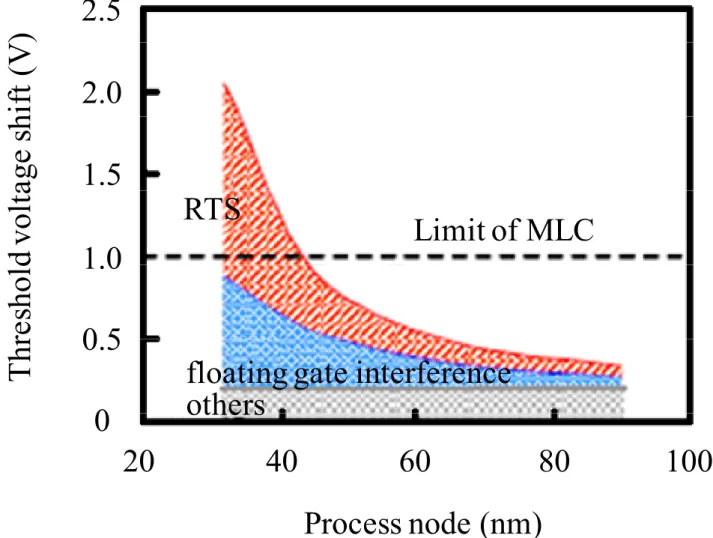 Fig. 1.1    Estimation of threshold voltage shift as a function of process node 
