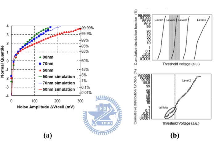 Fig. 1.2  (a)Noise distributions of 90nm, 70nm, 50nm flash memory technologies 