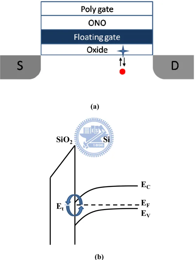 Fig. 2.1 (a)The origin of RTN, (b) RTN phenomenon with the band diagram in 