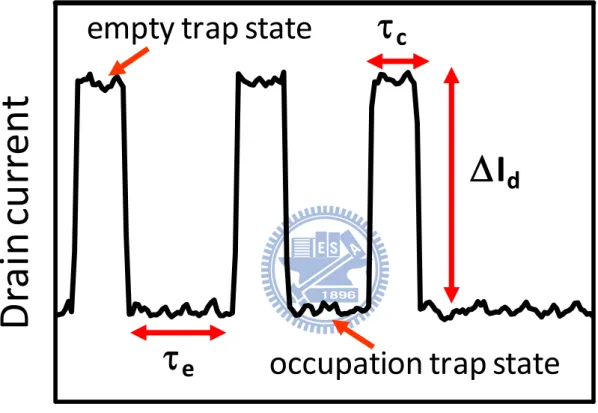 Fig. 2.2    Typical drain current RTN of time domain plot pointing out the three major 
