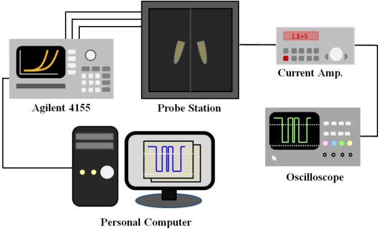 Fig. 2.3    The experimental setup for measuring random telegraph noise