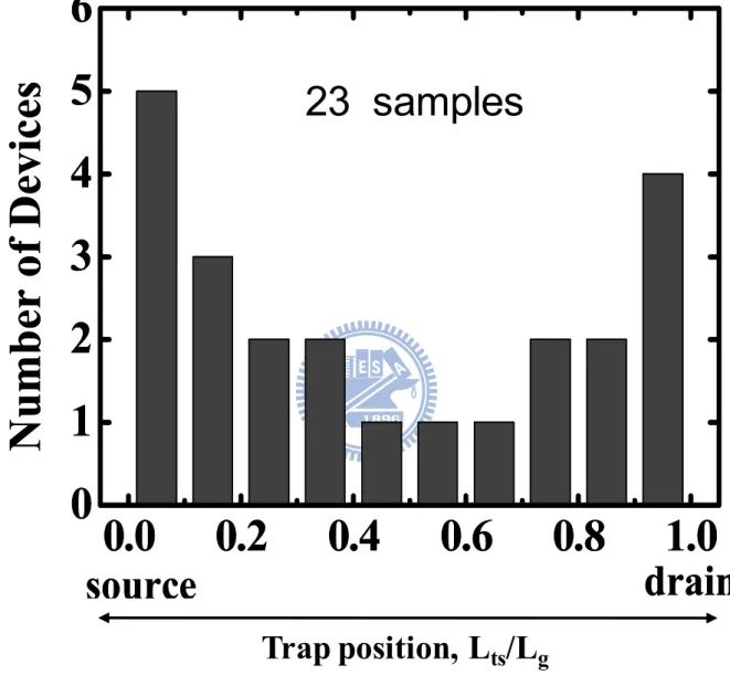 Fig. 2.5 Cumulative trap position distribution along the channel. L g  is the channel 