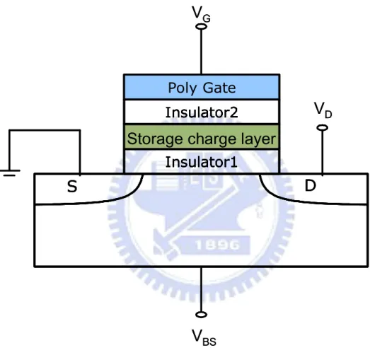 Fig. 1.1 The schematic cross section of nonvolatile memory device.
