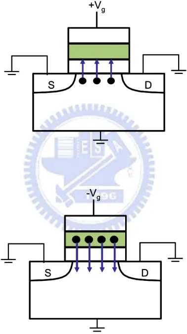 Fig. 1.2 Charge injections in nonvolatile memory during (a) +FN write and (b) –FN erase operation
