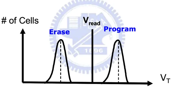 Fig. 1.3 Cell V T distribution after FN tunneling Program/Erase operation.