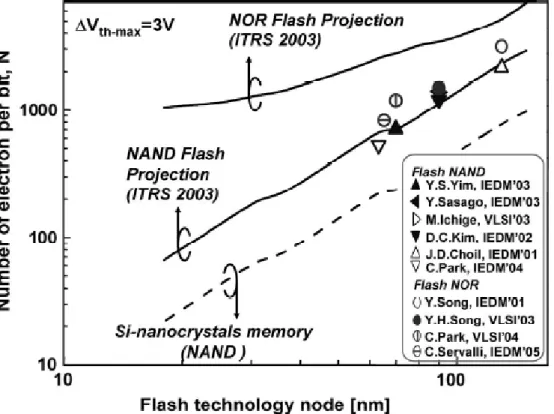 Fig. 1.4 Number of electrons representing a bit as a function of the Flash technology node (only single bit cell are considered), according to the ITRS 2003 edition.