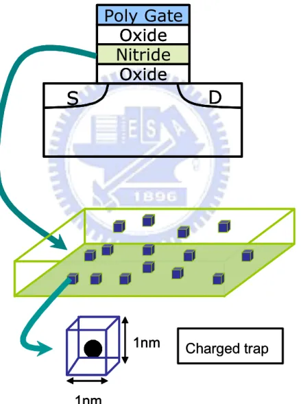 Fig. 2.1 The trap is a cubic with spacing 1nm in nitride layer, and assume a fixed charge Q = -e in a storage trap.