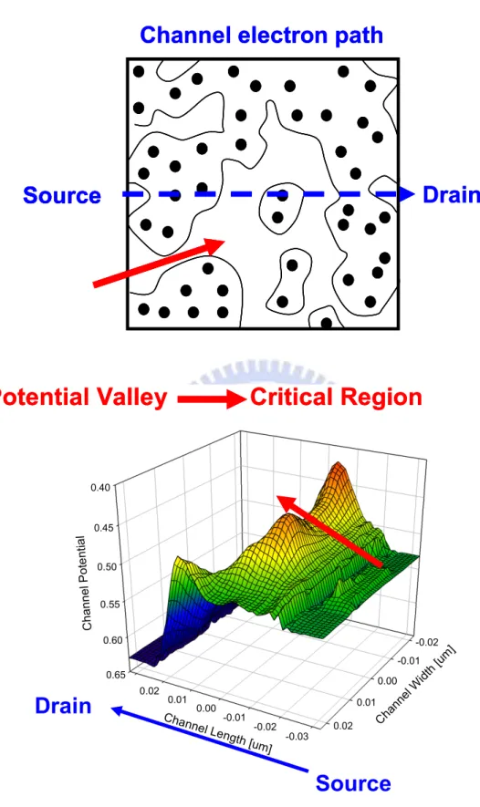 Fig. 2.2 Device is controlled by the local minimum-V T region.