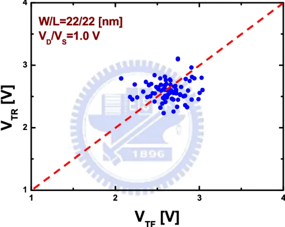 Fig. 3.1(a) It indicates a lack of correlation between V TF and V TR of SONOS at the drain bias V = 1V.