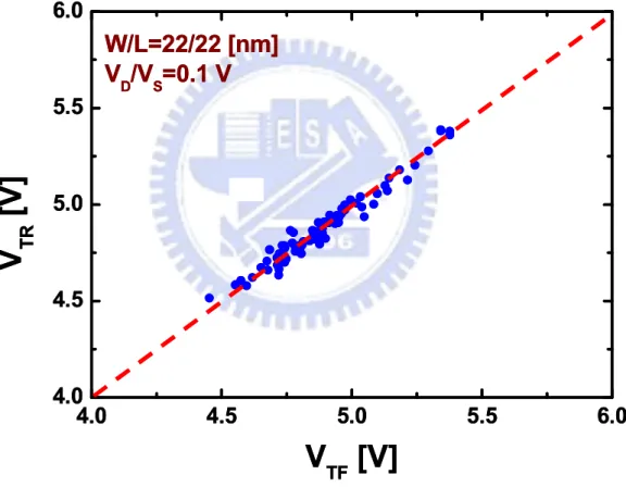 Fig. 3.1(b) It indicates they are highly correlated between V TF and V TR of SONOS at the drain bias V d =0.1V.