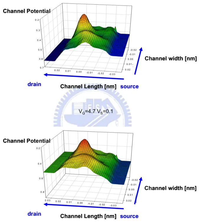 Fig. 3.2(a) Difference of surface potential landscape between V d = 0.1V and V s =0.1V is not obvious.