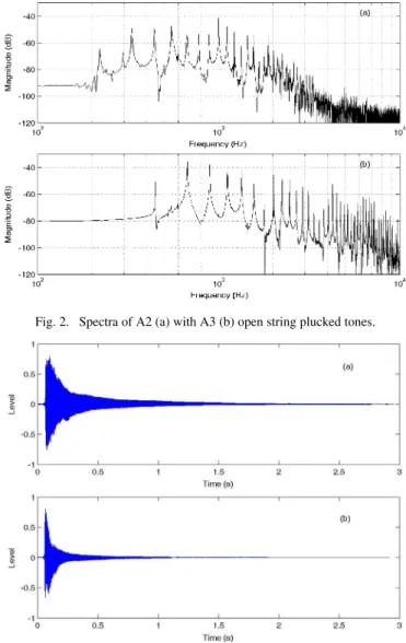 Fig. 3. Time responses of pipa notes terminated with the fingertip touching beside the fret (a) and pressing on the fret (b).