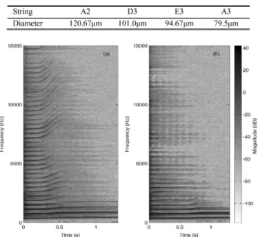 Fig. 6. Spectrograms of the push tone with (a) the fundamental frequency from 372 Hz to 444 Hz, and (b) the pull tone with the fundamental frequency from 372 Hz to 419 Hz.