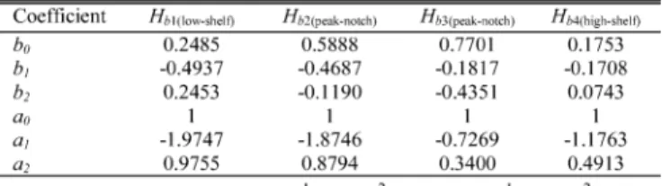 Fig. 11. Frequency response of the body filter. TABLE II