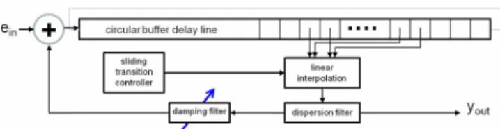 Fig. 13 depicts the time responses of synthesized typical pluck (touching beside the fret) and damped (pressing on