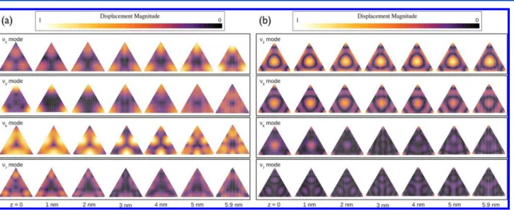 Figure 11. (a) In-plane component and (b) out-of-plane component of normalized displacement patterns of four dominant vibrational modes in a silver nanoprism with L = 19.6 nm and T = 5.9 nm at diﬀerent z values