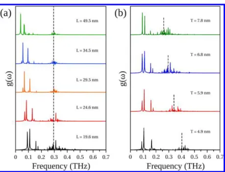 Figure 3. Laser-induced vibrational modes in silver nanoprisms can be classiﬁed into two planar modes: (a) breathing modes and (b) totally symmetric modes, and (c) thickness-related (vertically conﬁned) modes