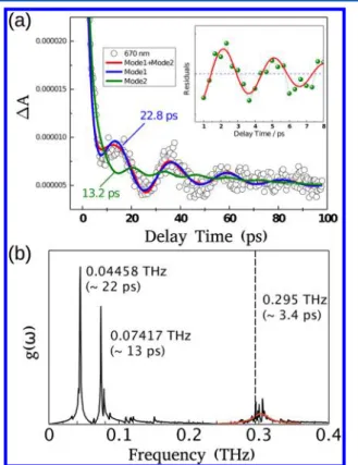 Figure 4c and d. The transient absorption time traces for silver nanoprisms with an excitation and probe wavelength at 670 nmFigure 4.(a) TEM image of the silver nanoprisms