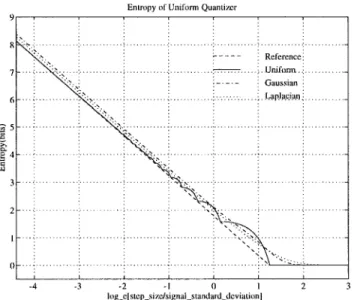 Fig. 2. Entropy of uniform quantizer for sources of different probability density functions (PDF’s).