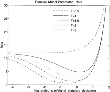 Fig. 7. Model parameter  for various dead-zone values (T ) and quantiza- quantiza-tion step sizes (delta).