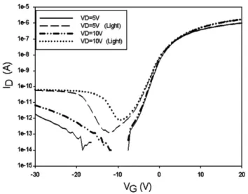 Fig. 3. The photo leakage current characteristic of conventional a-Si:H TFTs.