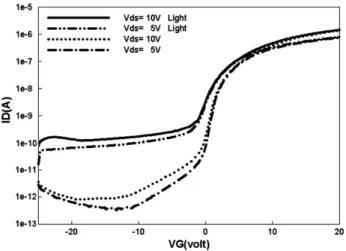 Fig. 8. The transfer characteristics of the proposed device structure after the gate bias stressing for 1000, 2000, 3000, 3600 s.