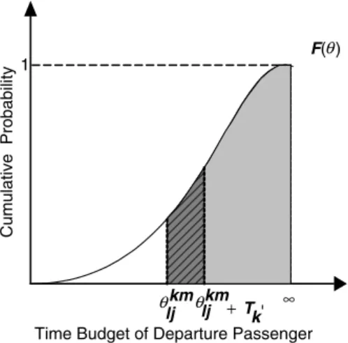 Fig. 1. Condition in which departure passengers can undertake commercial activity at X k lj .