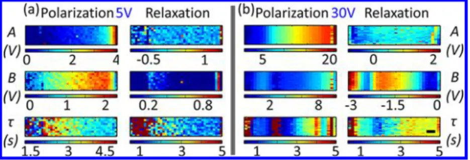 Figure 7. Fitting coe ﬃcients maps (spatial distribution of coeﬃcients): A is the oﬀset (in V), B is the pre-exponential factor (in V), and τ is the mean lifetime (in s) (a) for 5 V polarizing pulse at 100 °C, (b) for 30 V polarizing pulse at 23 °C