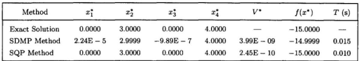 Table 3.  Numerical results of Examples 3 as compared to  the  SQP  method. 