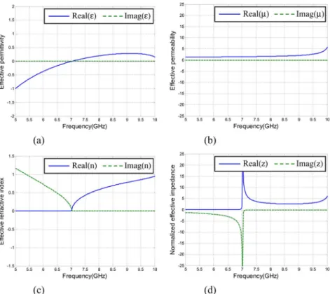 Fig. 3. Retrieved constitutive effective parameters of the 3 D fishnet metamaterial: (a) permittivity, (b) permeability, (c) refractive index, (d) normalized impedance.