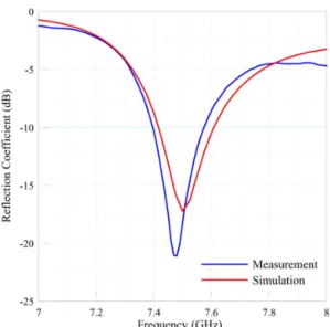 Fig. 5. Reflection coefficient (in dB) versus frequency of this spatial beam- beam-splitting structure.