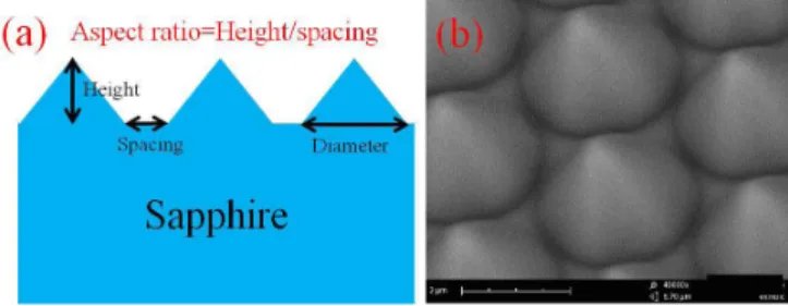 Fig. 1. (a) Illustration of the PSS for the definition of aspect ratio. (b) SEM image of HARPSS.