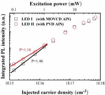 Fig. 6. L–I characteristics of fabricated LEDs measured at room temperature. Inset: distributions of EL peak wavelength and light output power.